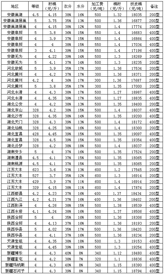 中国最新籽棉价格概览，最新市场动态与趋势分析
