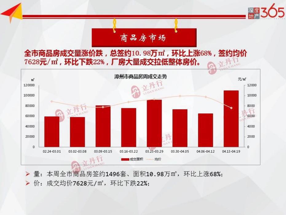 漳州楼市最新动态更新速递