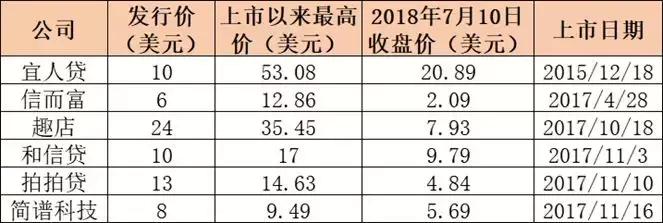 宜人贷上市，机遇与挑战的并存