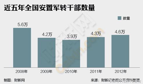 最新部队减员退休安置概况