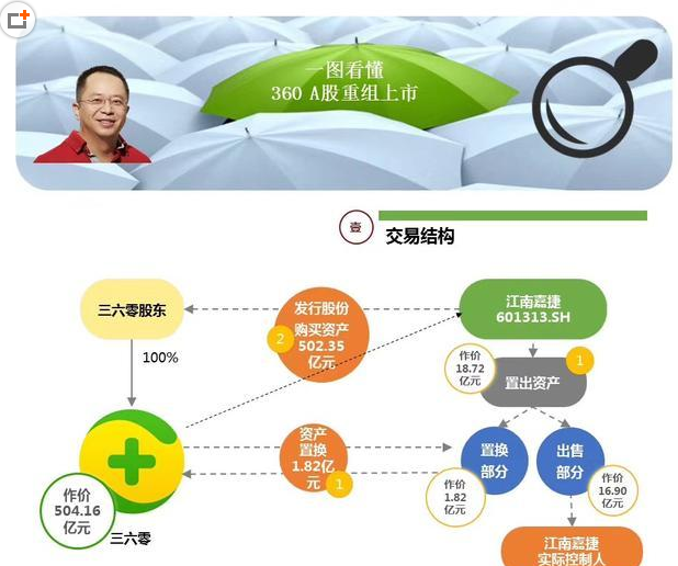 重组上市方案，自我超越的冒险之旅启动