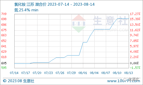今日氯化铵价格行情及小巷深处的秘密宝藏